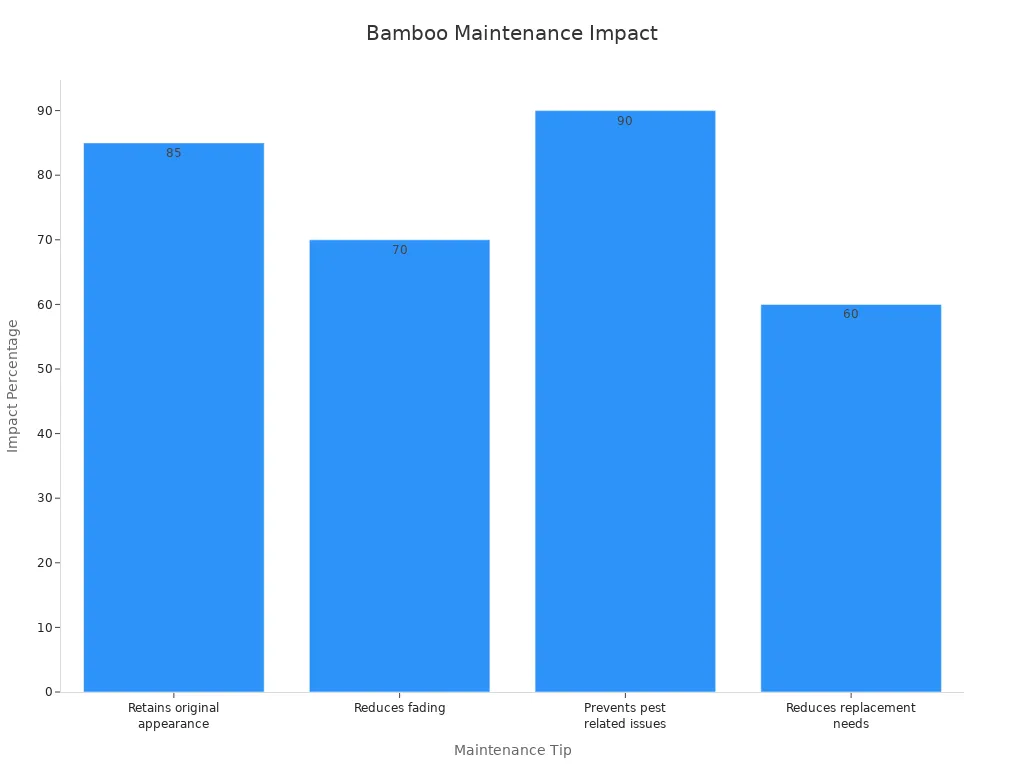 Bar chart showing impact percentages of bamboo maintenance tips