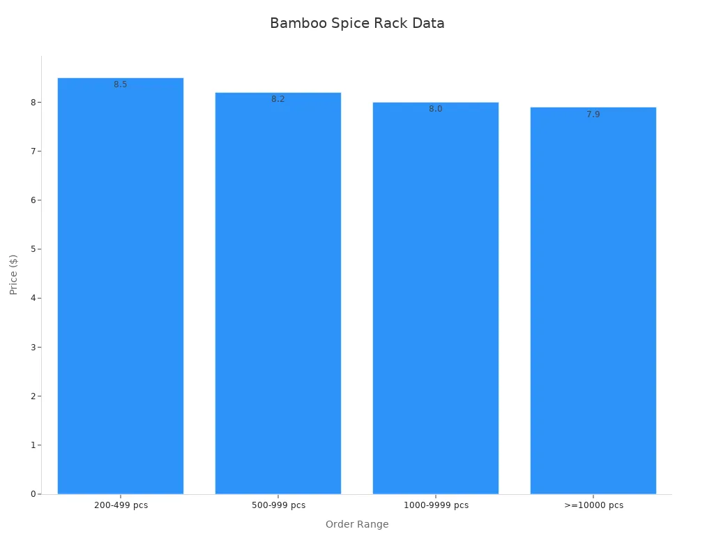 Bar chart showing pricing tiers for bamboo spice rack.