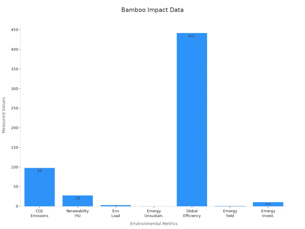 Bar chart showing bamboo paper environmental metrics including CO2 emissions, renewability, environmental load, and emergy values