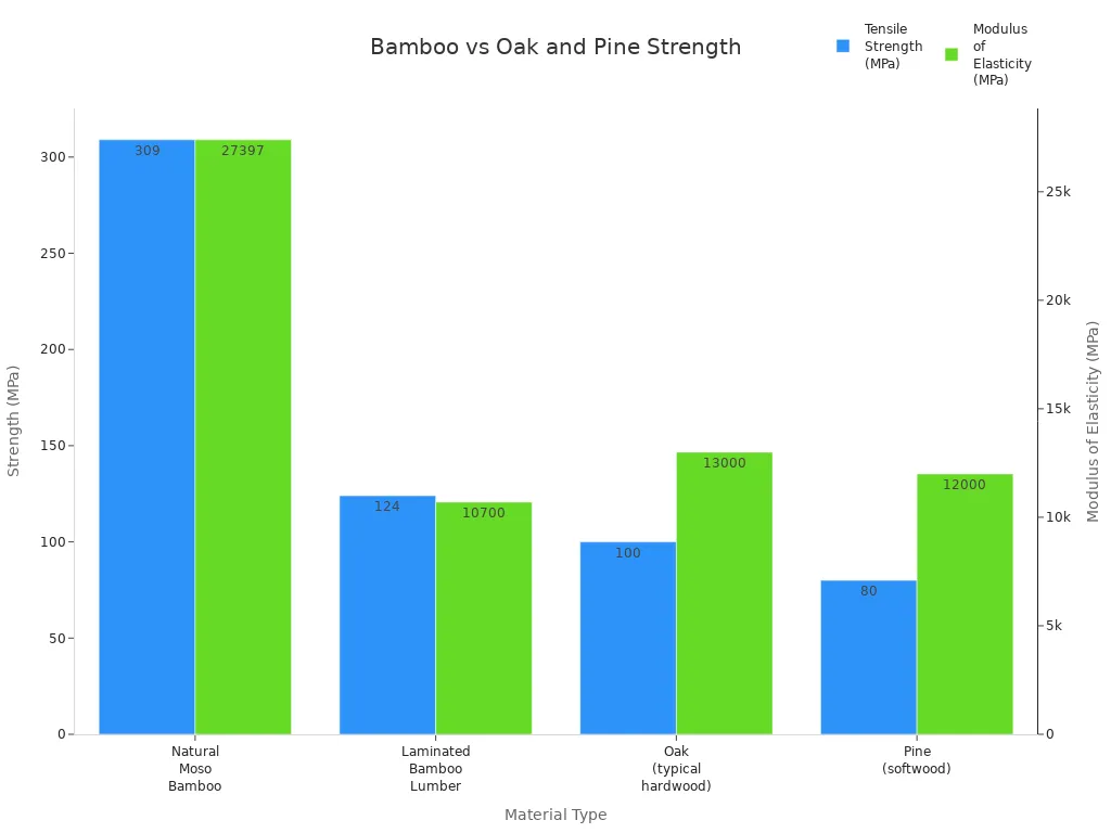 Bar chart comparing tensile strength and modulus of elasticity for bamboo, oak, and pine