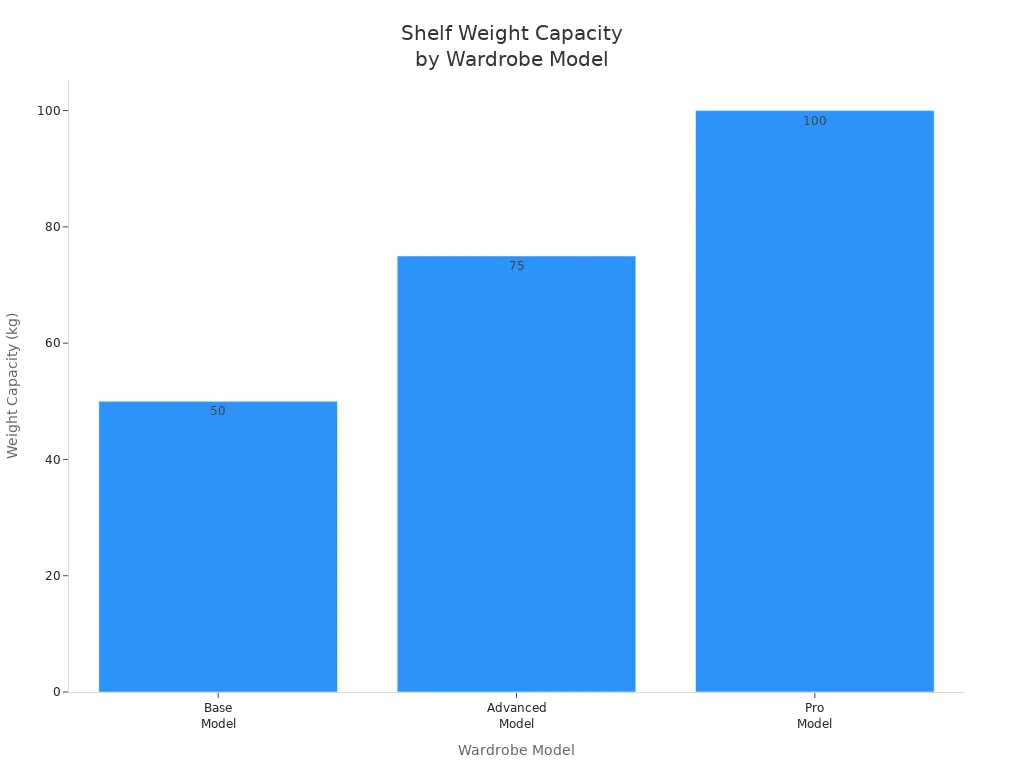 Bar chart comparing shelf weight capacity of bamboo wardrobe models
