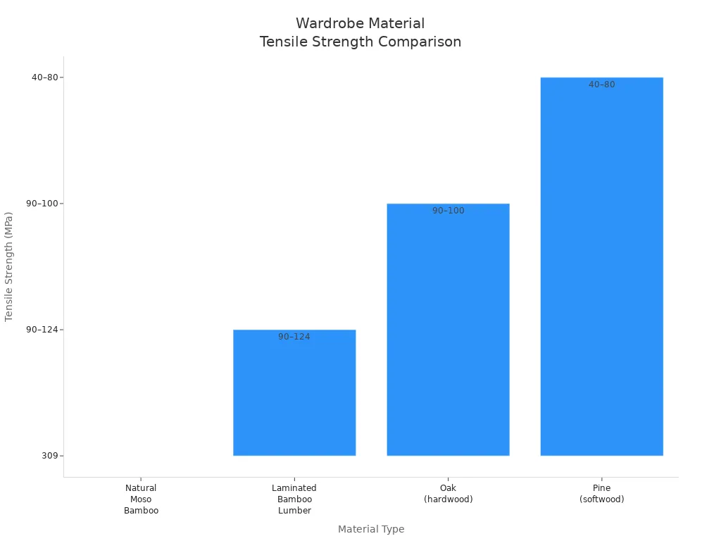 Bar chart comparing tensile strength of bamboo, oak, and pine used in wardrobes