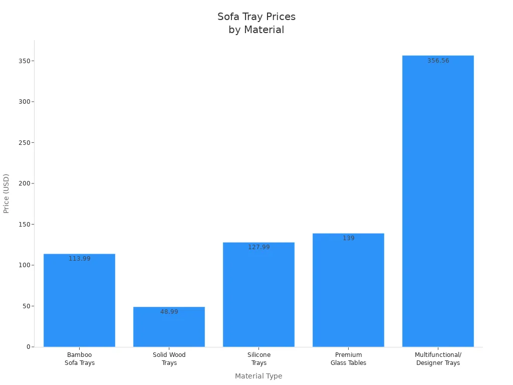 Bar chart comparing the price of sofa trays made from bamboo, solid wood, silicone, glass, and multifunctional designer materials.