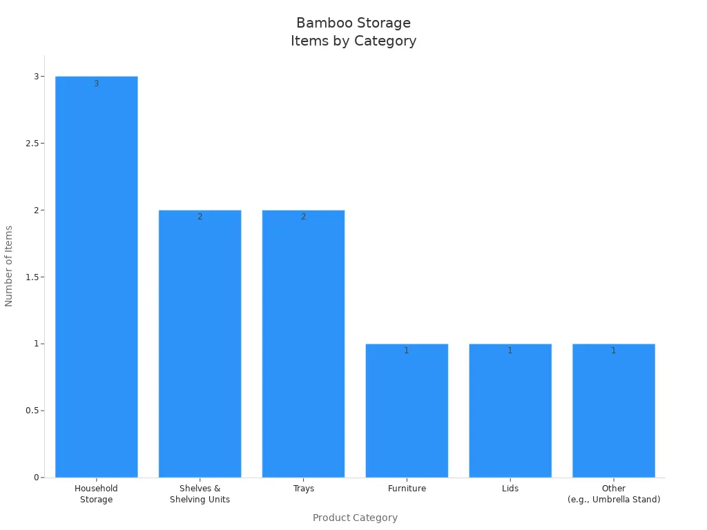 Bar chart showing number of bamboo storage items per category at The Container Store
