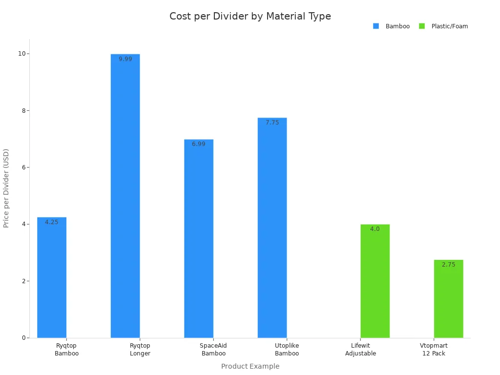 Bar chart comparing price per divider for bamboo and plastic/foam drawer organizers