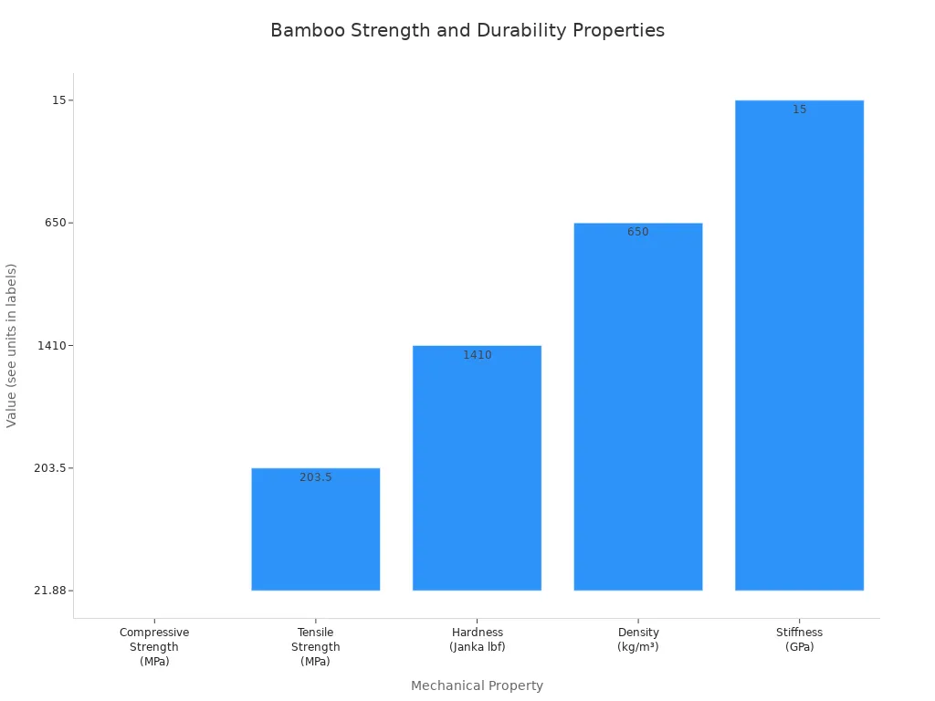 Bar chart showing bamboo'
style=