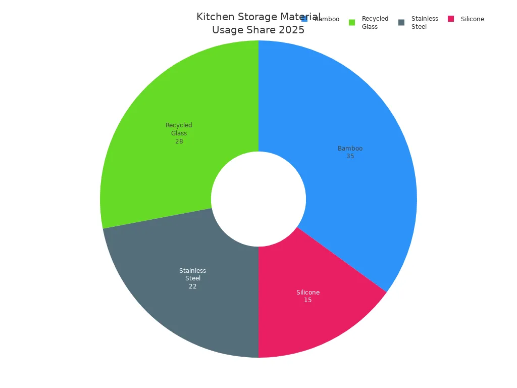 Pie chart showing bamboo, recycled glass, stainless steel, and silicone usage shares in kitchen storage for 2025