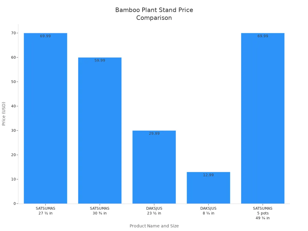 Bar chart comparing prices of leading bamboo plant stands by product and size