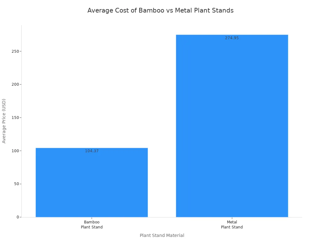 Bar chart comparing average prices of bamboo and metal plant stands in 2025