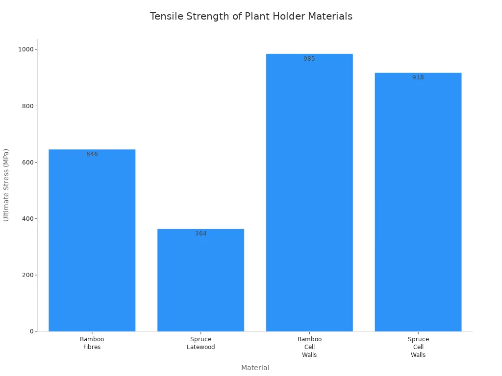 Bar chart comparing tensile strength of bamboo fibres, spruce latewood, bamboo cell walls, and spruce cell walls