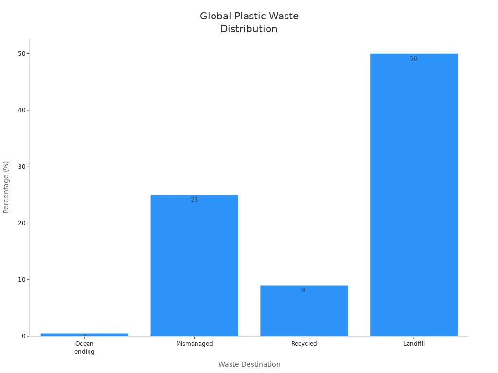 Bar chart comparing global plastic waste destinations by percentage