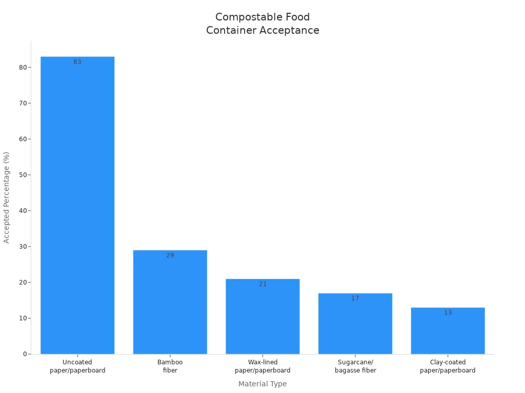 Bar chart comparing compostable food container acceptance rates by material type