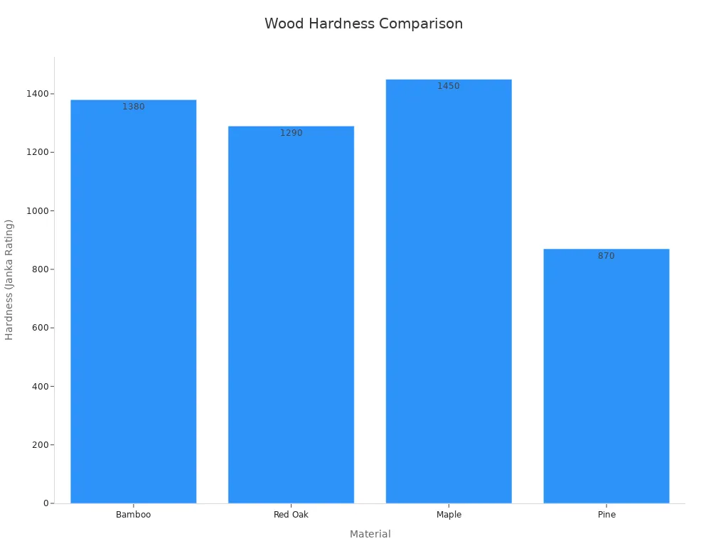 A bar chart comparing the hardness (Janka Rating) of different wood materials. Maple is the hardest at 1,450, followed by Bamboo at 1,380, Red Oak at 1,290, and Pine at 870.