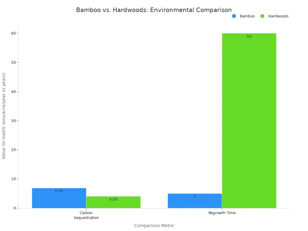 A bar chart comparing Bamboo and Hardwoods. For Carbon Sequestration, Bamboo is at 6.88 metric tons/acre/year versus 4.04 for Hardwoods. For Regrowth Time, Bamboo takes 5 years versus 60 years for Hardwoods.