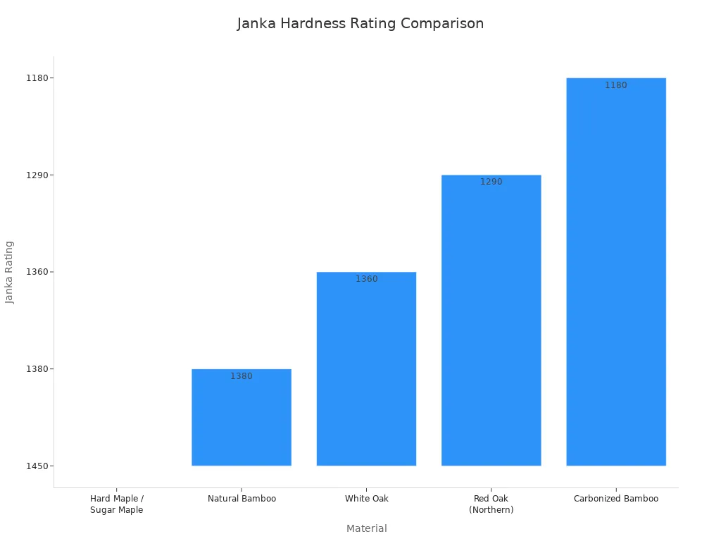 A bar chart comparing the Janka hardness ratings of various materials. Hard Maple is the hardest at 1450, followed by Natural Bamboo, White Oak, Red Oak, and Carbonized Bamboo, which is the softest among them at 1180.