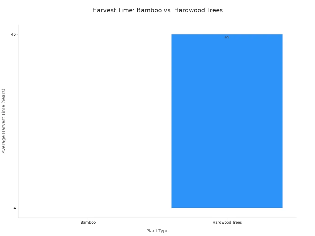 Bar chart comparing the average harvest time of Bamboo (4 years)  and Hardwood Trees (45 years), showing that bamboo is harvested much faster.