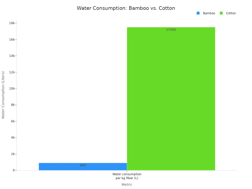 Bar chart comparing the water consumption per kilogram of fiber for Bamboo and Cotton. The chart shows Bamboo requires an average of 900 liters, while Cotton requires an average of 17,500 liters, highlighting that cotton is significantly more water-intensive.