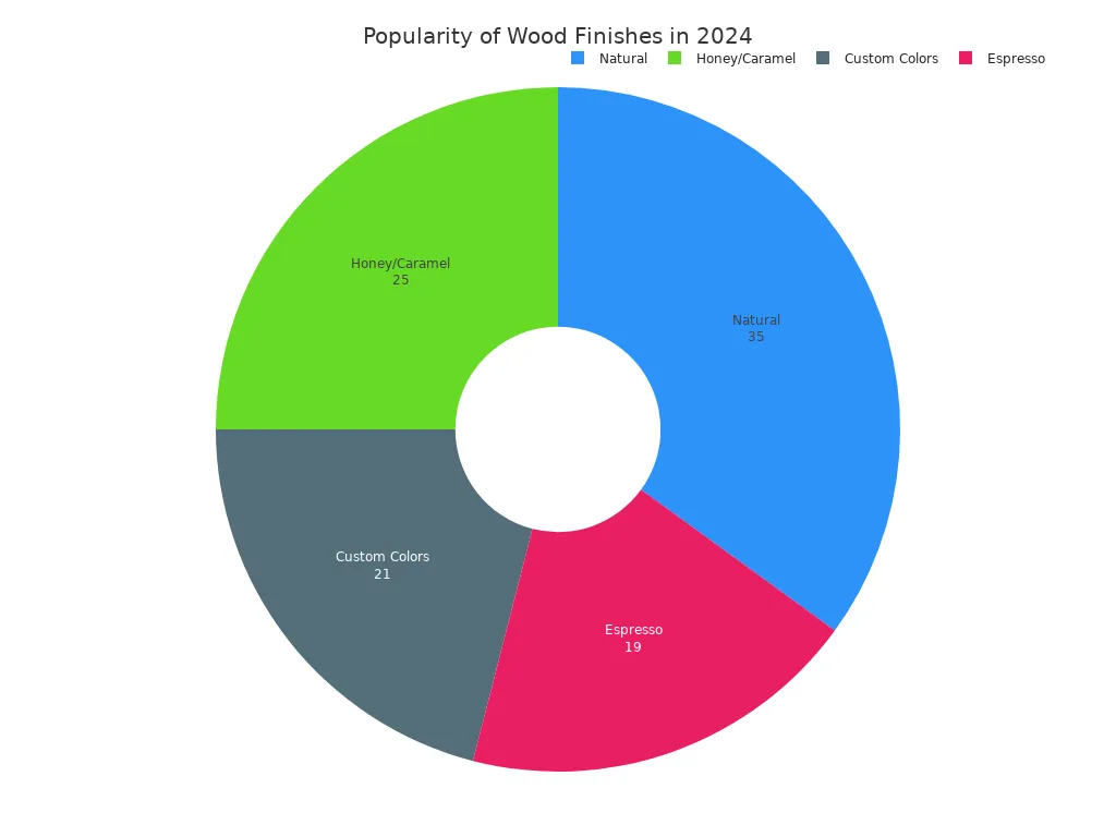 A pie chart showing the popularity of different wood finishes in 2024. Natural finish is the most popular at 35%, followed by Honey/Caramel at 25%, Custom Colors at 21%, and Espresso at 19%.