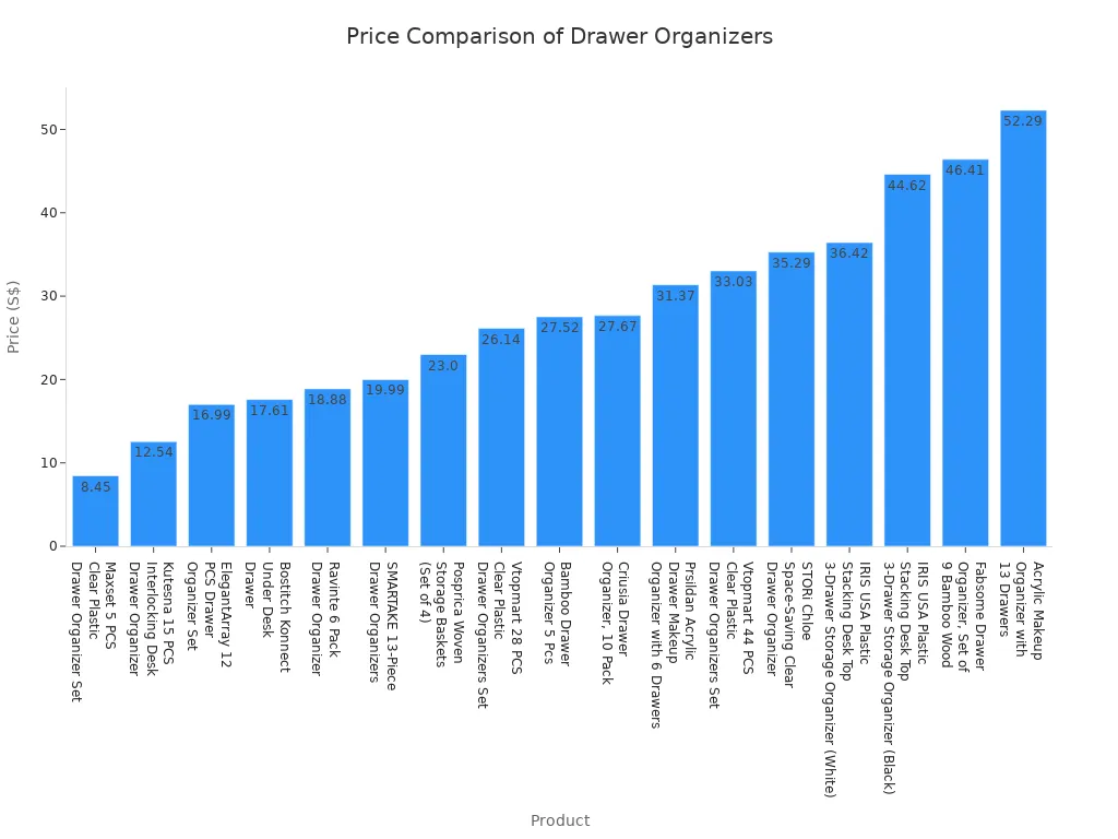 A bar chart showing the prices of various drawer organizers, with products on the x-axis and their corresponding prices in Singapore Dollars on the y-axis. Prices range from 8.45 Singapore Dollars to 52.29 Singapore Dollars.