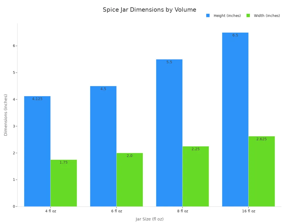 A bar chart comparing the height and width in inches for different spice jar volumes: 4, 6, 8, and 16 fluid ounces. The chart shows that both height and width increase as the volume of the jar increases.