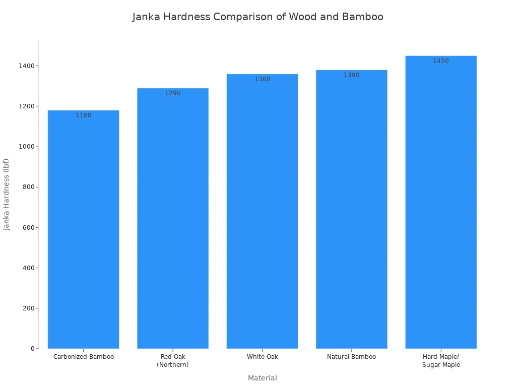 A bar chart comparing the Janka hardness ratings of different materials. The materials, from softest to hardest, are Carbonized Bamboo, Red Oak, White Oak, Natural Bamboo, and Hard Maple.